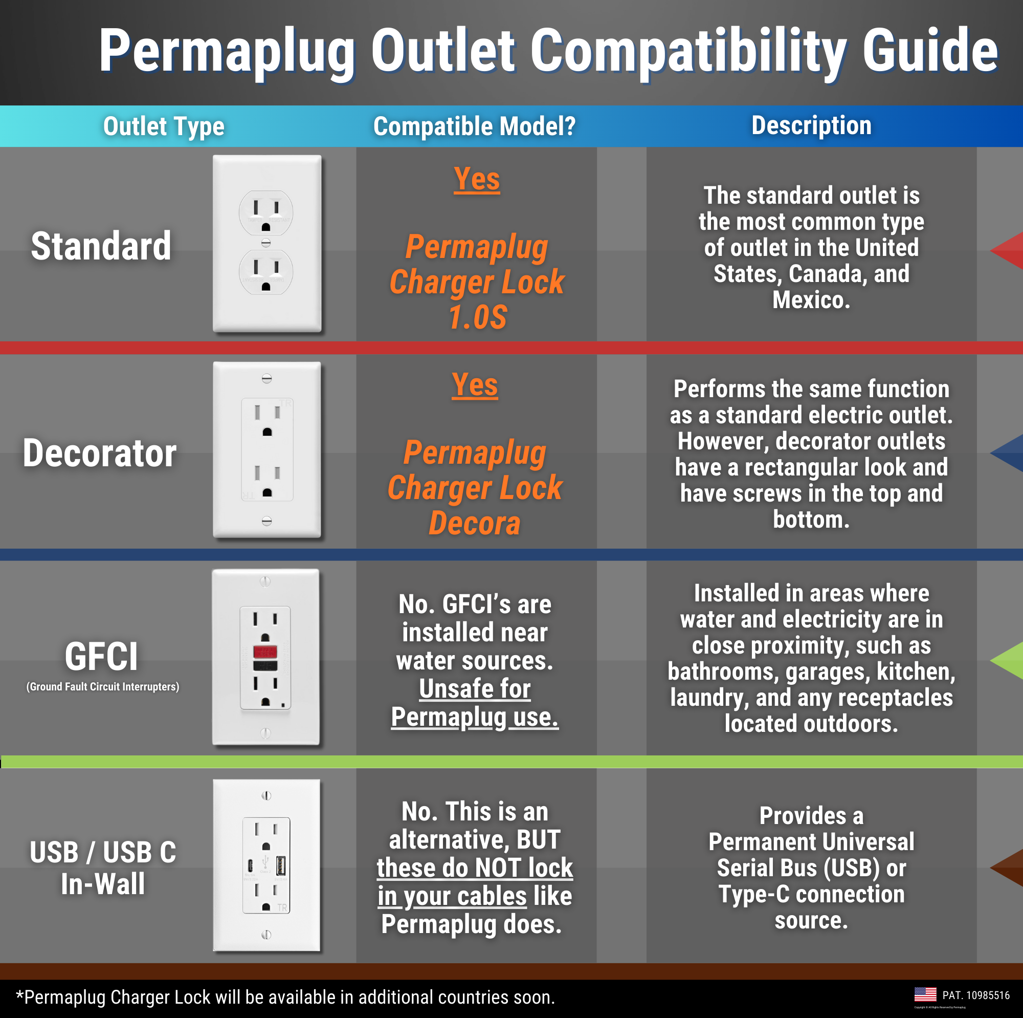This image provides a Permaplug Outlet Compatibility Guide, detailing which types of outlets are compatible with the Permaplug Charger Lock:

Standard Outlets: Yes, compatible with the Permaplug Charger Lock 1.0S. These are the most common outlets in the U.S., Canada, and Mexico.
Decorator Outlets: Yes, compatible with the Permaplug Charger Lock Decora. These outlets have a rectangular design and screws at the top and bottom.
GFCI Outlets (Ground Fault Circuit Interrupters): No.